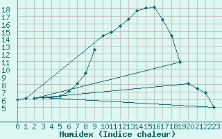 Courbe de l'humidex pour Ilanz