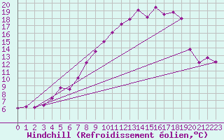 Courbe du refroidissement olien pour Gubbhoegen