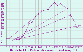 Courbe du refroidissement olien pour Trawscoed