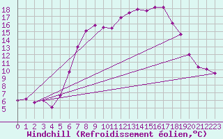 Courbe du refroidissement olien pour Col Des Mosses