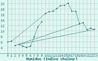 Courbe de l'humidex pour Aranguren, Ilundain