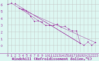 Courbe du refroidissement olien pour Bridel (Lu)