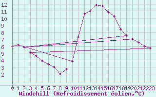 Courbe du refroidissement olien pour Corsept (44)