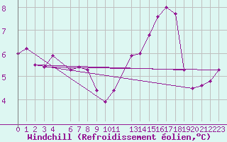 Courbe du refroidissement olien pour Saint-Philbert-sur-Risle (27)
