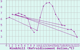 Courbe du refroidissement olien pour Elsenborn (Be)