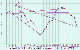 Courbe du refroidissement olien pour Orschwiller (67)