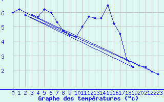 Courbe de tempratures pour Belfort-Dorans (90)