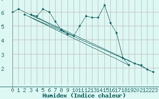 Courbe de l'humidex pour Belfort-Dorans (90)