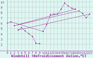 Courbe du refroidissement olien pour Rioux Martin (16)