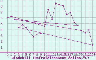 Courbe du refroidissement olien pour Dijon / Longvic (21)