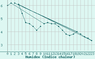 Courbe de l'humidex pour Swinoujscie