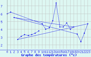Courbe de tempratures pour Evolene / Villa