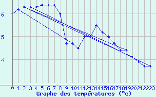 Courbe de tempratures pour Aurelle-Verlac (12)