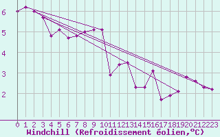 Courbe du refroidissement olien pour Kozienice