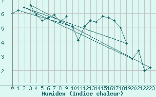 Courbe de l'humidex pour Melun (77)