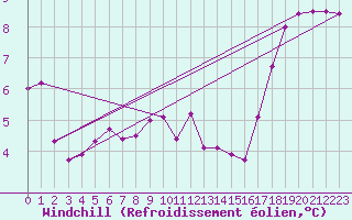 Courbe du refroidissement olien pour Trappes (78)