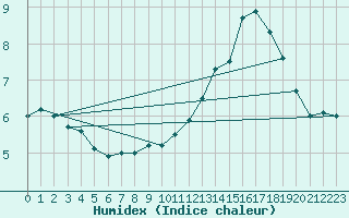 Courbe de l'humidex pour Alenon (61)