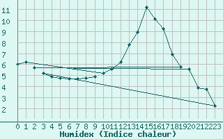 Courbe de l'humidex pour Creil (60)