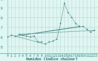 Courbe de l'humidex pour Werl