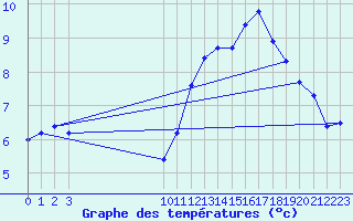 Courbe de tempratures pour Bouligny (55)