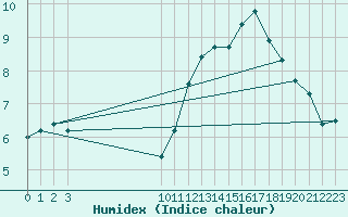 Courbe de l'humidex pour Bouligny (55)