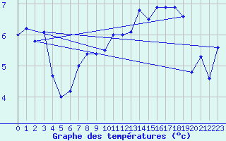 Courbe de tempratures pour Dunkerque (59)