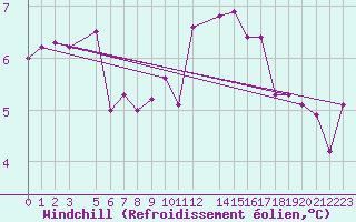 Courbe du refroidissement olien pour Falsterbo A