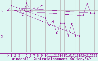 Courbe du refroidissement olien pour Gotska Sandoen