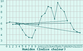 Courbe de l'humidex pour Laval (53)
