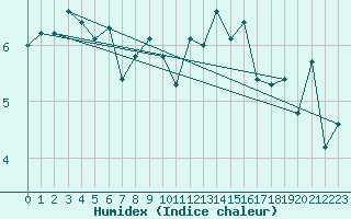 Courbe de l'humidex pour San Casciano di Cascina (It)