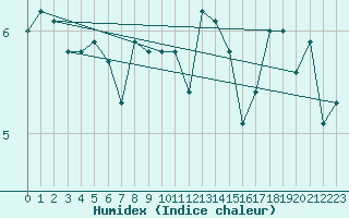 Courbe de l'humidex pour Vestmannaeyjar