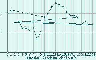 Courbe de l'humidex pour Fair Isle