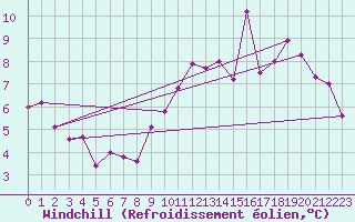 Courbe du refroidissement olien pour Faycelles (46)