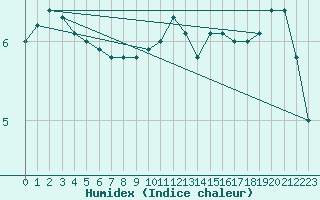 Courbe de l'humidex pour Koksijde (Be)