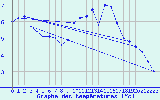 Courbe de tempratures pour La Salle-Prunet (48)