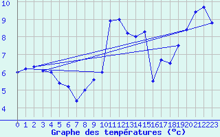 Courbe de tempratures pour Cevio (Sw)