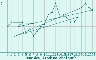 Courbe de l'humidex pour Feldberg-Schwarzwald (All)