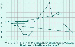 Courbe de l'humidex pour Neuville-de-Poitou (86)