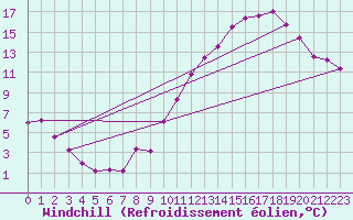 Courbe du refroidissement olien pour Limoges (87)