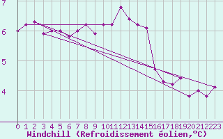 Courbe du refroidissement olien pour Cardinham