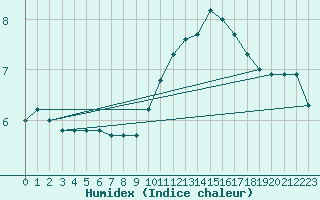 Courbe de l'humidex pour Christnach (Lu)