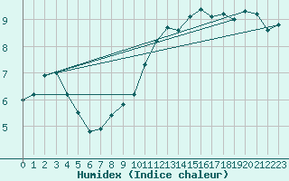 Courbe de l'humidex pour Angermuende