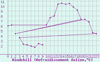Courbe du refroidissement olien pour Angliers (17)