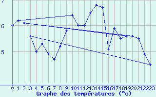 Courbe de tempratures pour Fahy (Sw)