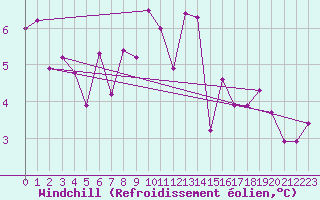 Courbe du refroidissement olien pour Landser (68)