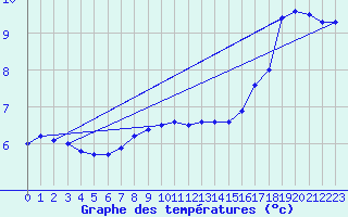 Courbe de tempratures pour Le Touquet (62)