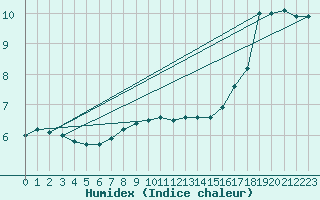Courbe de l'humidex pour Le Touquet (62)