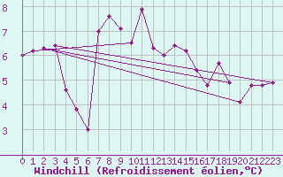 Courbe du refroidissement olien pour Altenrhein