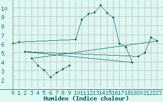 Courbe de l'humidex pour Grchen