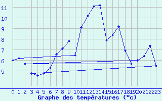 Courbe de tempratures pour Geisenheim